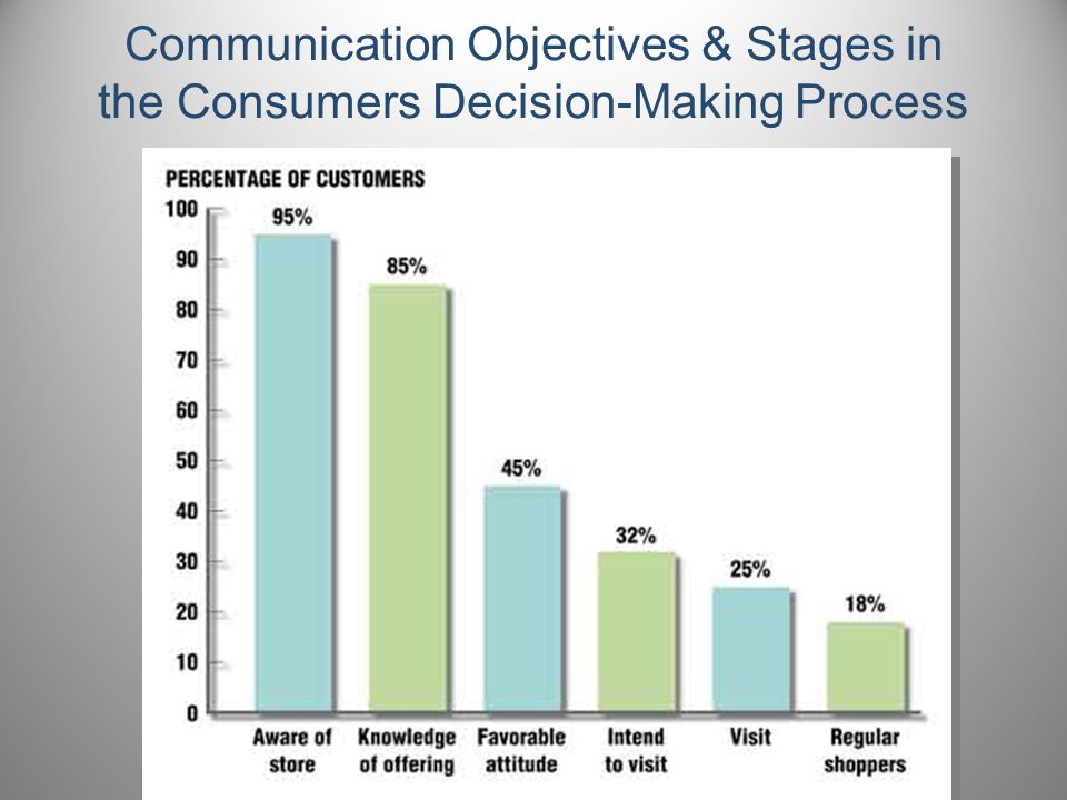 Communication Objectives & Stages in the Consumers Decision-Making Process