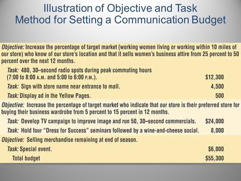 Illustration of Objective and Task Method for Setting a Communication Budget