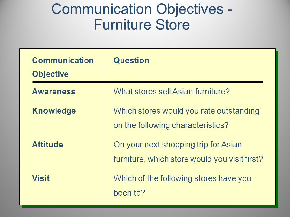 Communication Objectives - Furniture Store Communication Question Objective AwarenessWhat stores sell Asian furniture.
