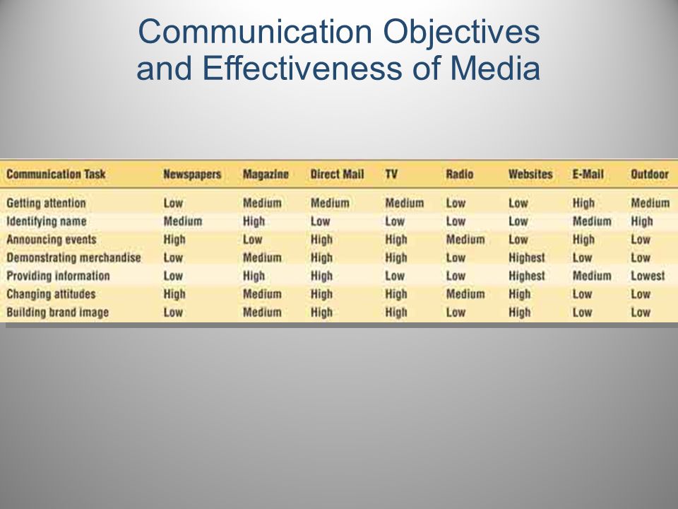 Communication Objectives and Effectiveness of Media