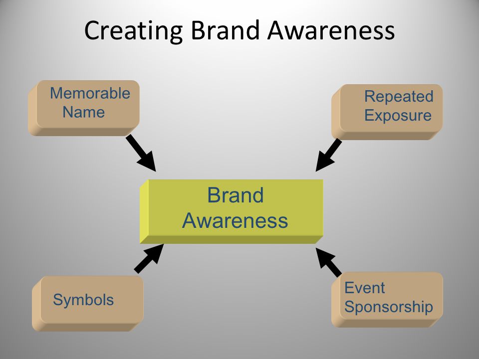 Creating Brand Awareness Brand Awareness Memorable Name Repeated Exposure Symbols Event Sponsorship