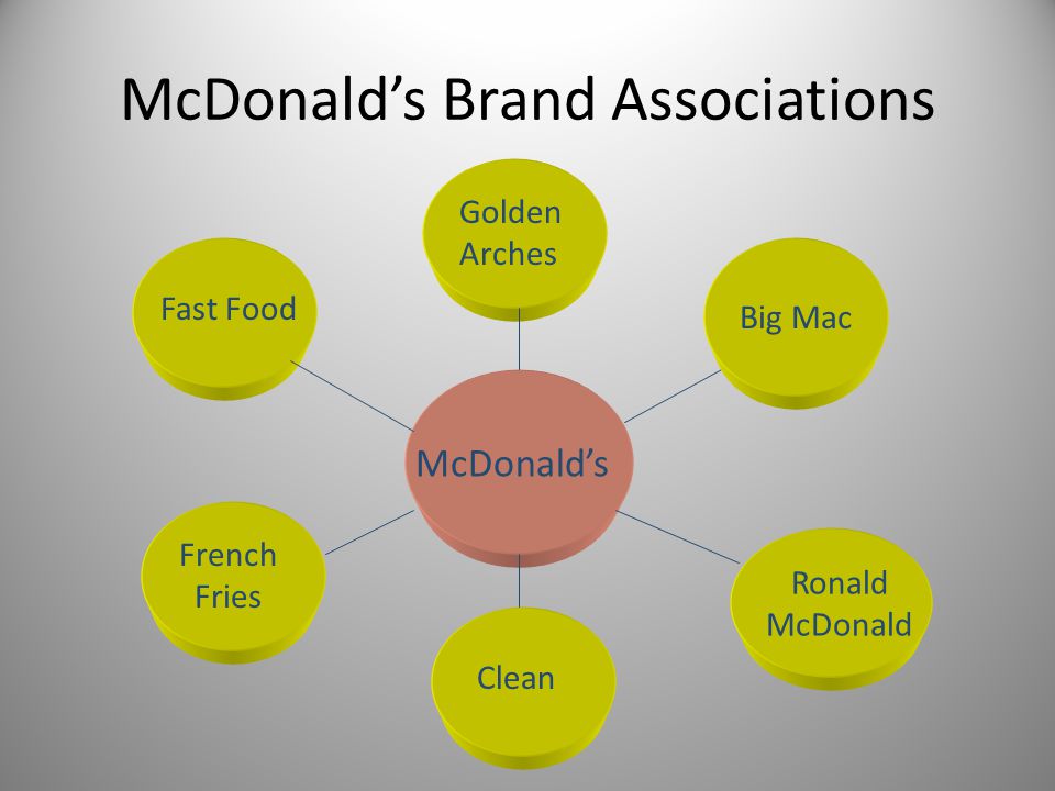 McDonald’s Brand Associations McDonald’s Big Mac Golden Arches Fast Food French Fries Clean Ronald McDonald
