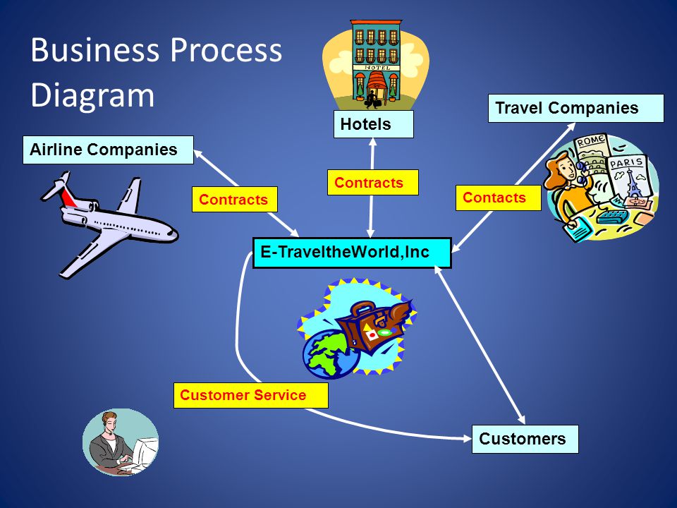 E-TraveltheWorld,Inc Customers Travel Companies Airline Companies Customer Service Contracts Contacts Hotels Contracts Business Process Diagram