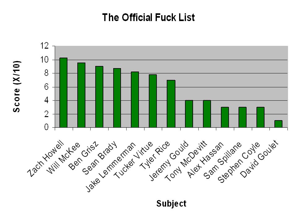 The Official Fuck List Rank Subject (Score) 1. Zach Howell (10.25/10) 2.