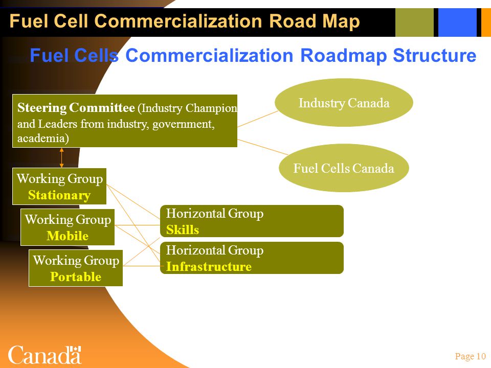 Page 10 Fuel Cell Commercialization Road Map Steering Committee (Industry Champion and Leaders from industry, government, academia) Working Group Stationary Working Group Mobile Working Group Portable Horizontal Group Skills Horizontal Group Infrastructure Fuel Cells Commercialization Roadmap Structure Industry Canada Fuel Cells Canada