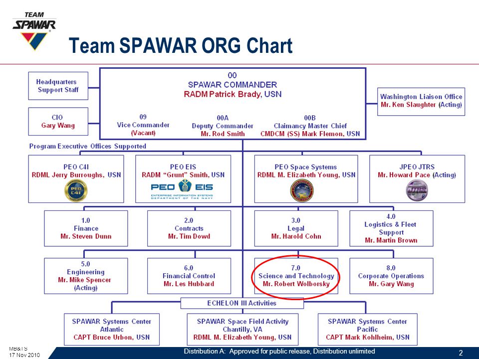 Ssc Pacific Organization Chart