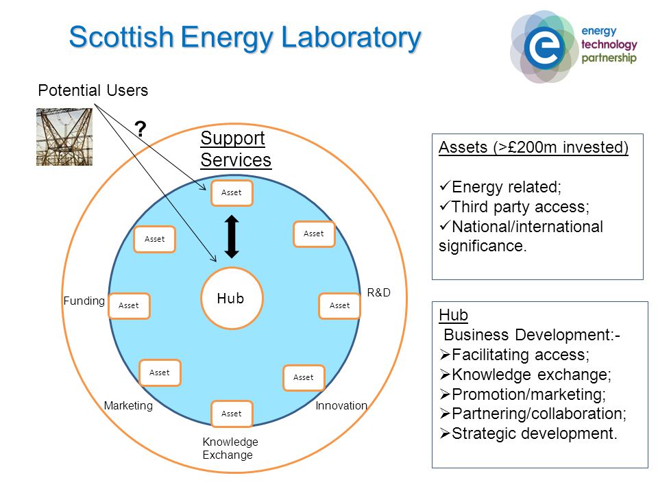 AIn Hub Asset Support Services Potential Users Funding Assets (>£200m invested) Energy related; Third party access; National/international significance.