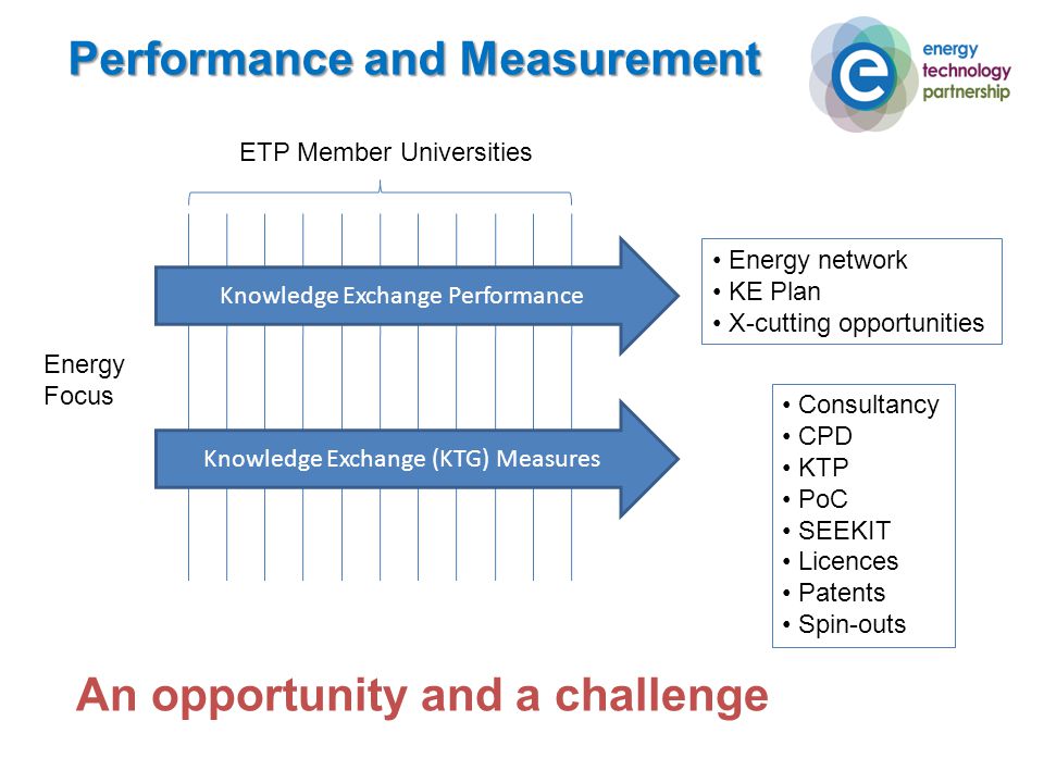 Performance and Measurement ETP Member Universities Consultancy CPD KTP PoC SEEKIT Licences Patents Spin-outs Energy network KE Plan X-cutting opportunities Energy Focus An opportunity and a challenge Knowledge Exchange (KTG) Measures Knowledge Exchange Performance