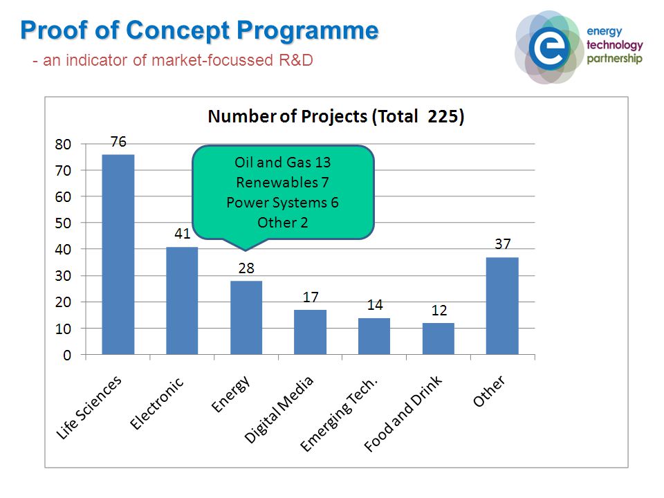 Proof of Concept Programme Oil and Gas 13 Renewables 7 Power Systems 6 Other 2 - an indicator of market-focussed R&D