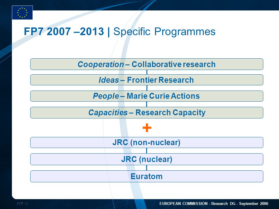 FP7 /2 EUROPEAN COMMISSION - Research DG - September 2006 FP –2013 | Specific Programmes + Ideas – Frontier Research Capacities – Research Capacity People – Marie Curie Actions Cooperation – Collaborative research JRC (non-nuclear) JRC (nuclear) Euratom