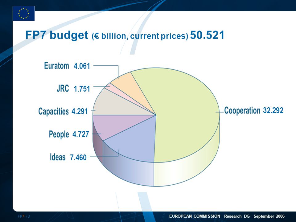 FP7 /3 EUROPEAN COMMISSION - Research DG - September 2006 FP7 budget (€ billion, current prices)