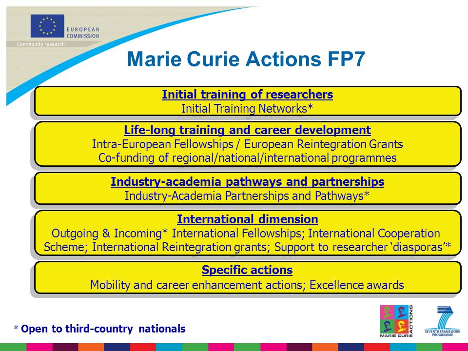 Marie Curie Actions FP7 Initial training of researchers Initial Training Networks* Initial training of researchers Initial Training Networks* Life-long training and career development Intra-European Fellowships / European Reintegration Grants Co-funding of regional/national/international programmes Life-long training and career development Intra-European Fellowships / European Reintegration Grants Co-funding of regional/national/international programmes Industry-academia pathways and partnerships Industry-Academia Partnerships and Pathways* Industry-academia pathways and partnerships Industry-Academia Partnerships and Pathways* International dimension Outgoing & Incoming* International Fellowships; International Cooperation Scheme; International Reintegration grants; Support to researcher ‘diasporas’* International dimension Outgoing & Incoming* International Fellowships; International Cooperation Scheme; International Reintegration grants; Support to researcher ‘diasporas’* Specific actions Mobility and career enhancement actions; Excellence awards Specific actions Mobility and career enhancement actions; Excellence awards * Open to third-country nationals