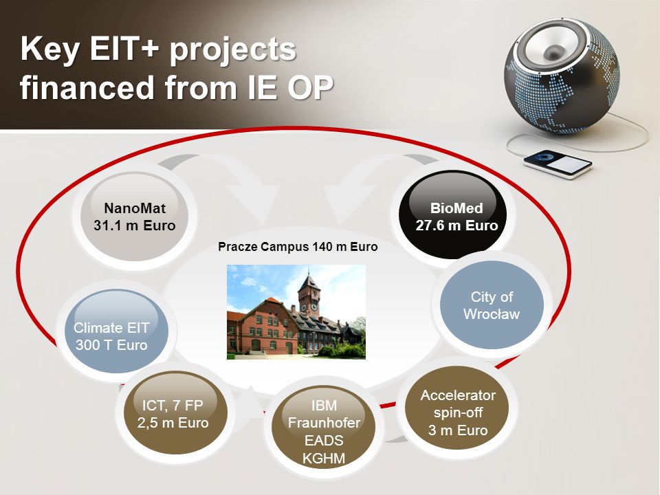 Key EIT+ projects financed from IE OP Pracze Campus 140 m Euro BioMed 27.6 m Euro NanoMat 31.1 m Euro Climate EIT 300 T Euro Accelerator spin-off 3 m Euro City of Wrocław ICT, 7 FP 2,5 m Euro IBM Fraunhofer EADS KGHM