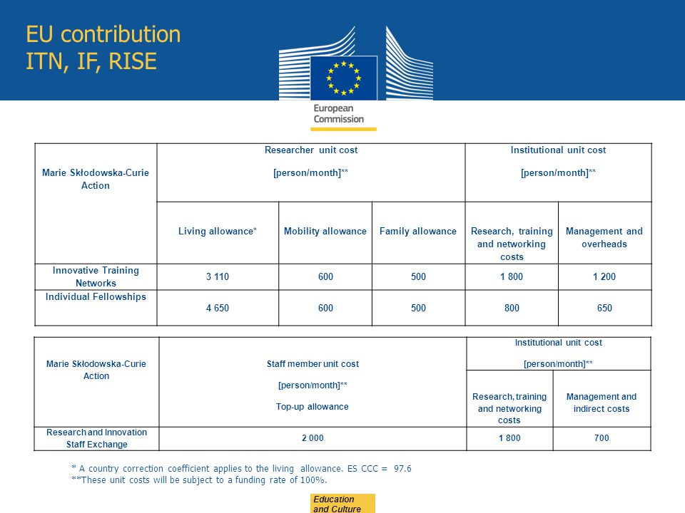 Education and Culture EU contribution ITN, IF, RISE Marie Skłodowska-Curie Action Researcher unit cost [person/month]** Institutional unit cost [person/month]** Living allowance* Mobility allowance Family allowance Research, training and networking costs Management and overheads Innovative Training Networks Individual Fellowships * A country correction coefficient applies to the living allowance.