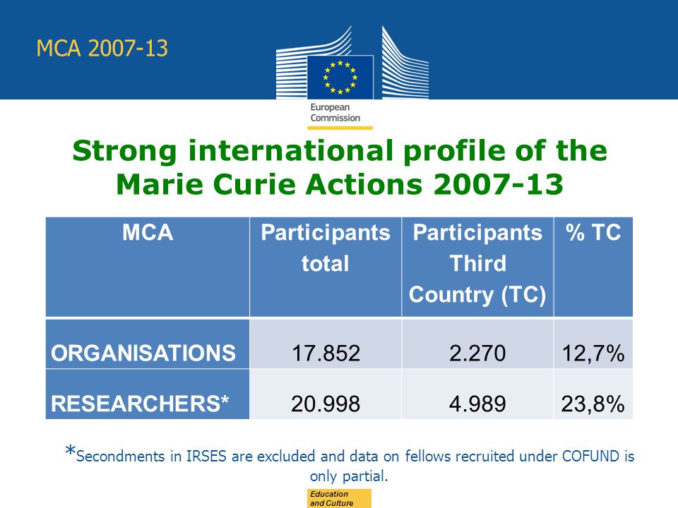 Strong international profile of the Marie Curie Actions MCA Participants total Participants Third Country (TC) % TC ORGANISATIONS ,7% RESEARCHERS* ,8% Education and Culture * Secondments in IRSES are excluded and data on fellows recruited under COFUND is only partial.