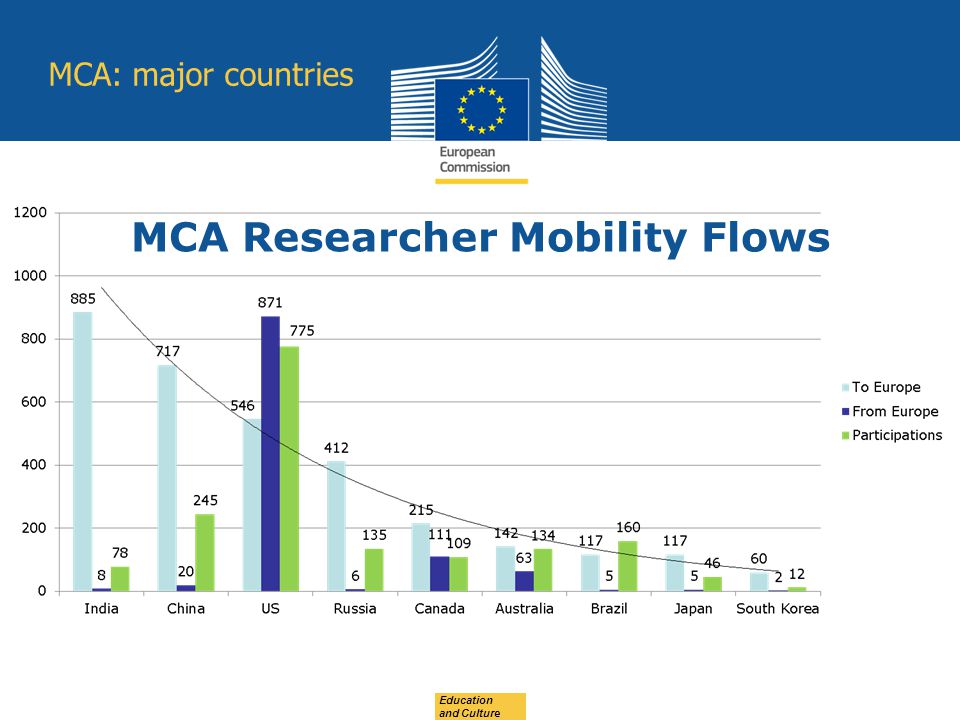 MCA Researcher Mobility Flows Education and Culture MCA: major countries
