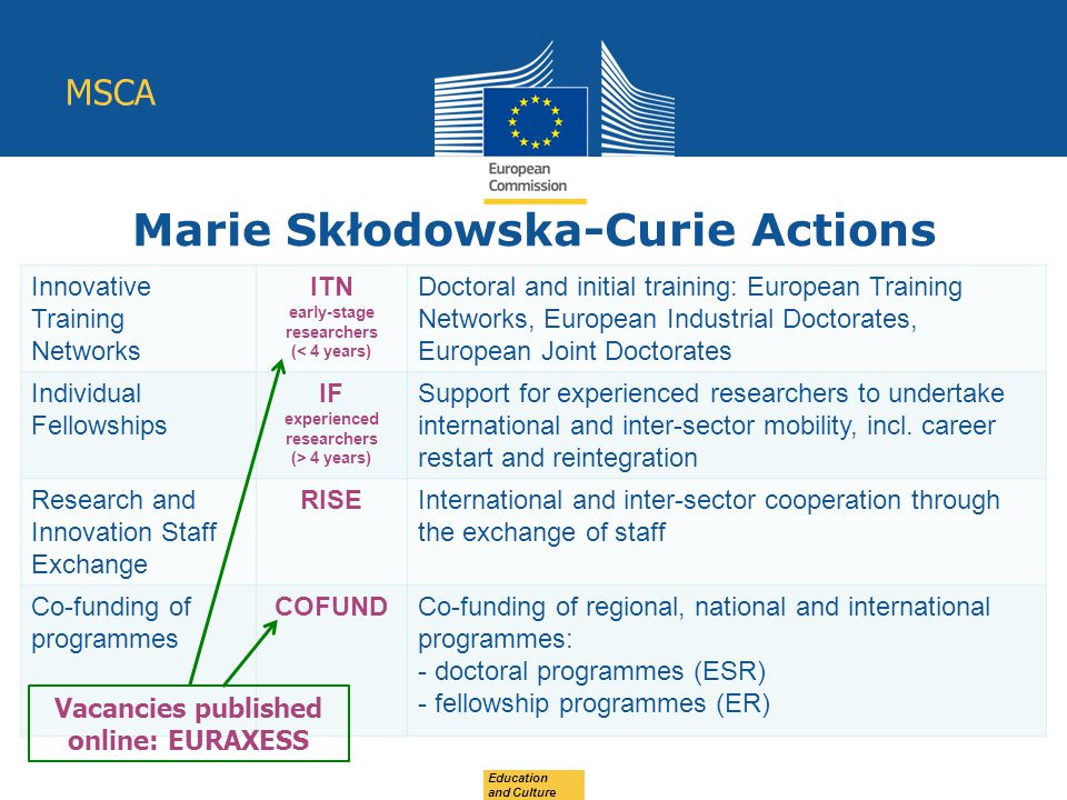 Marie Skłodowska-Curie Actions Education and Culture MSCA Innovative Training Networks ITN early-stage researchers (< 4 years) Doctoral and initial training: European Training Networks, European Industrial Doctorates, European Joint Doctorates Individual Fellowships IF experienced researchers (> 4 years) Support for experienced researchers to undertake international and inter-sector mobility, incl.