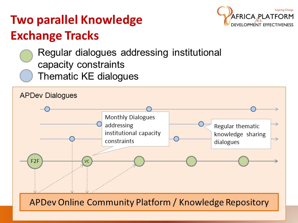 APDev Online Community Platform / Knowledge Repository F2F VC APDev Dialogues Monthly Dialogues addressing institutional capacity constraints Regular thematic knowledge sharing dialogues Regular dialogues addressing institutional capacity constraints Thematic KE dialogues Two parallel Knowledge Exchange Tracks