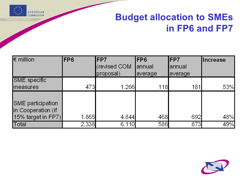 Budget allocation to SMEs in FP6 and FP7