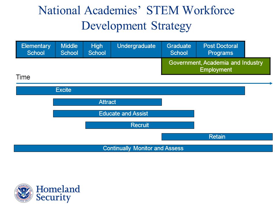 National Academies’ STEM Workforce Development Strategy Elementary School Middle School High School UndergraduateGraduate School Post Doctoral Programs Government, Academia and Industry Employment Time Excite Attract Educate and Assist Recruit Continually Monitor and Assess Retain
