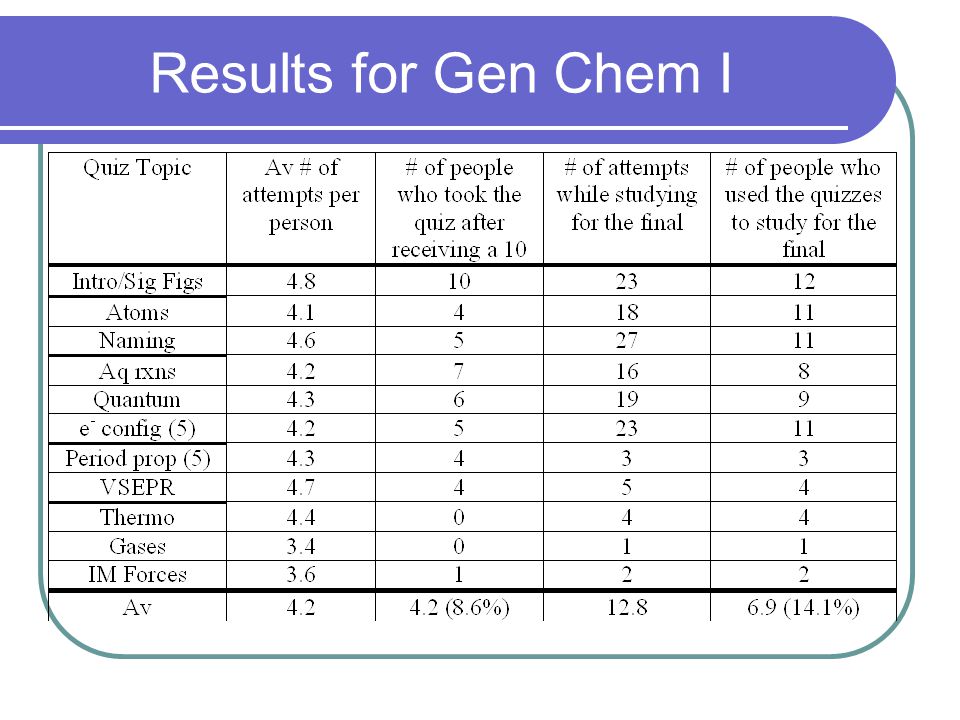 Results for Gen Chem I