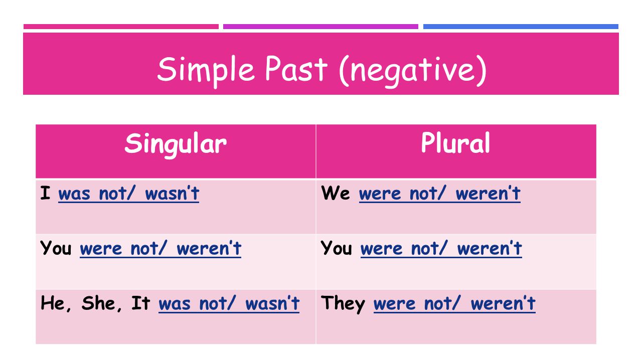 Simple Past (negative) SingularPlural I was not/ wasn’tWe were not/ weren’t You were not/ weren’t He, She, It was not/ wasn’tThey were not/ weren’t