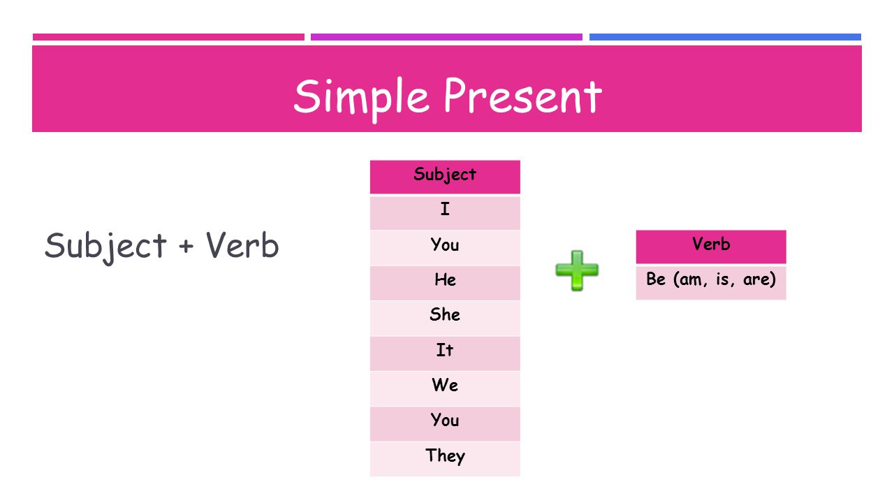 Simple Present Subject + Verb Subject I You He She It We You They Verb Be (am, is, are)
