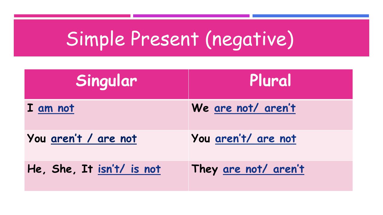 SingularPlural I am notWe are not/ aren’t You aren’t / are not He, She, It isn’t/ is notThey are not/ aren’t Simple Present (negative)
