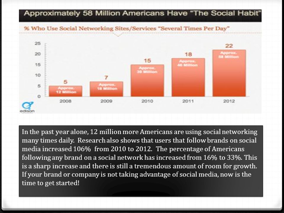 In the past year alone, 12 million more Americans are using social networking many times daily.