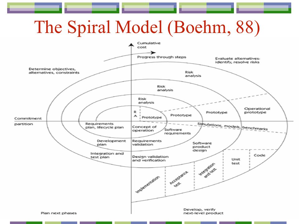 10 The Spiral Model (Boehm, 88)