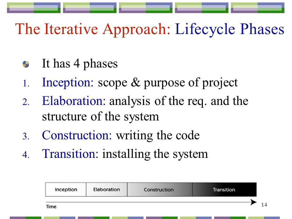 14 The Iterative Approach: Lifecycle Phases It has 4 phases 1.