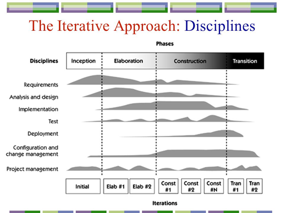 21 The Iterative Approach: Disciplines