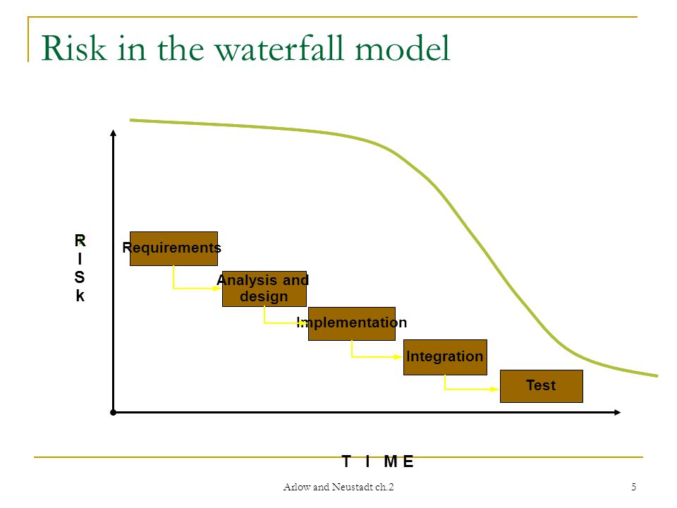 Arlow and Neustadt ch.2 5 Risk in the waterfall model i RISkRISk T I M E Integration Test Implementation Analysis and design Requirements