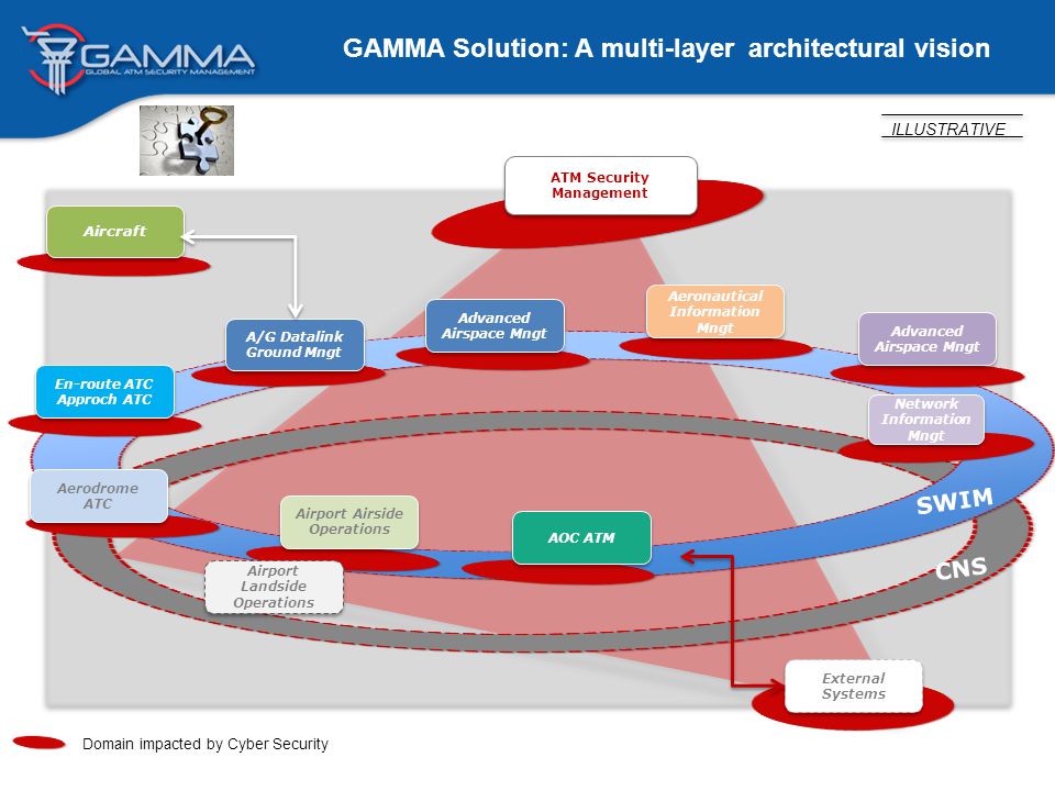 GAMMA Solution: A multi-layer architectural vision ILLUSTRATIVE Airport Airside Operations Aerodrome ATC En-route ATC Approch ATC En-route ATC Approch ATC A/G Datalink Ground Mngt Aircraft Advanced Airspace Mngt Network Information Mngt External Systems Aeronautical Information Mngt ATM Security Management SWIM CNS AOC ATM Airport Landside Operations Domain impacted by Cyber Security