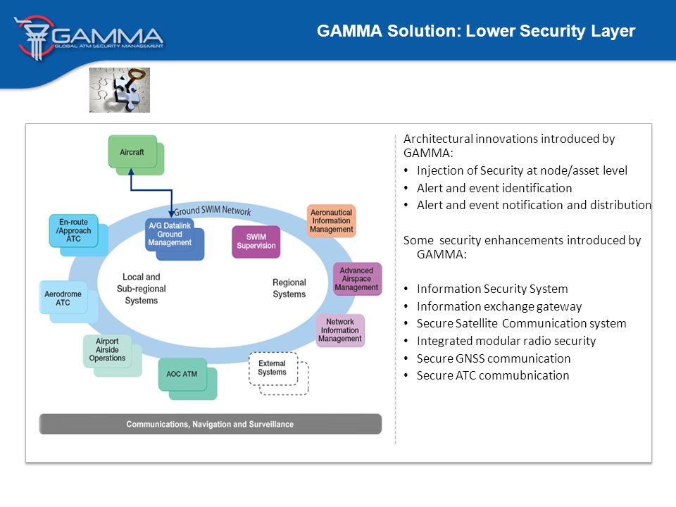 GAMMA Solution: Lower Security Layer Architectural innovations introduced by GAMMA: Injection of Security at node/asset level Alert and event identification Alert and event notification and distribution Some security enhancements introduced by GAMMA: Information Security System Information exchange gateway Secure Satellite Communication system Integrated modular radio security Secure GNSS communication Secure ATC commubnication