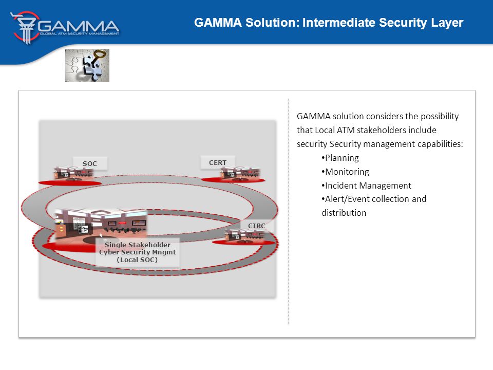 Single Stakeholder Cyber Security Mngmt (Local SOC) SOC CERT CIRC GAMMA solution considers the possibility that Local ATM stakeholders include security Security management capabilities: Planning Monitoring Incident Management Alert/Event collection and distribution GAMMA Solution: Intermediate Security Layer