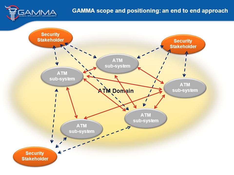 GAMMA scope and positioning: an end to end approach ATM Domain ATM sub-system ATM sub-system ATM sub-system ATM sub-system ATM sub-system ATM sub-system ATM sub-system ATM sub-system Security Stakeholder ATM sub-system ATM sub-system