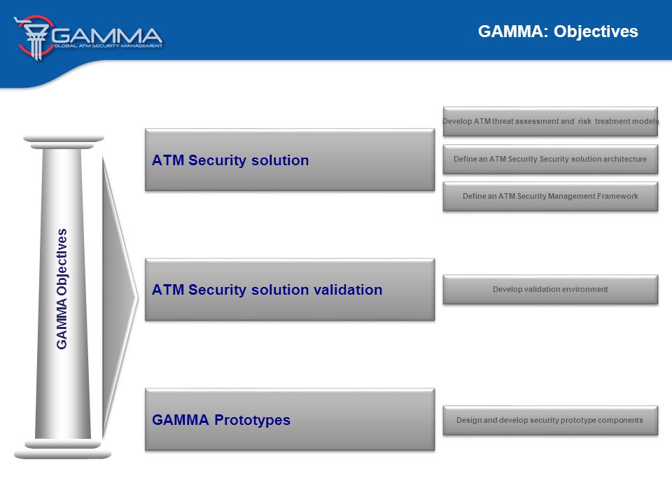 GAMMA: Objectives Develop ATM threat assessment and risk treatment models Define an ATM Security Management Framework Define an ATM Security Security solution architecture Design and develop security prototype components GAMMA Objectives ATM Security solution ATM Security solution validation GAMMA Prototypes Develop validation environment