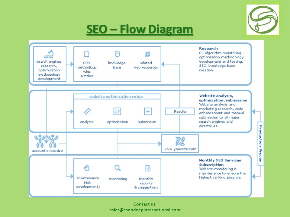 Contact us: SEO – Flow Diagram