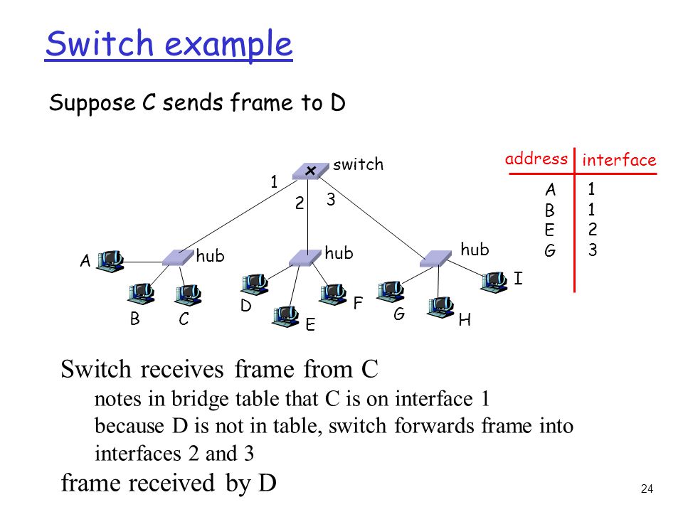 24 Switch example Suppose C sends frame to D Switch receives frame from C notes in bridge table that C is on interface 1 because D is not in table, switch forwards frame into interfaces 2 and 3 frame received by D hub switch A B C D E F G H I address interface ABEGABEG