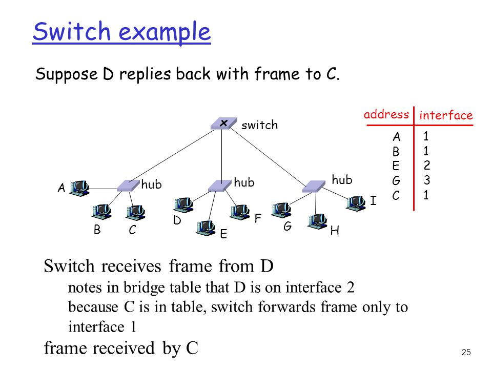 25 Switch example Suppose D replies back with frame to C.