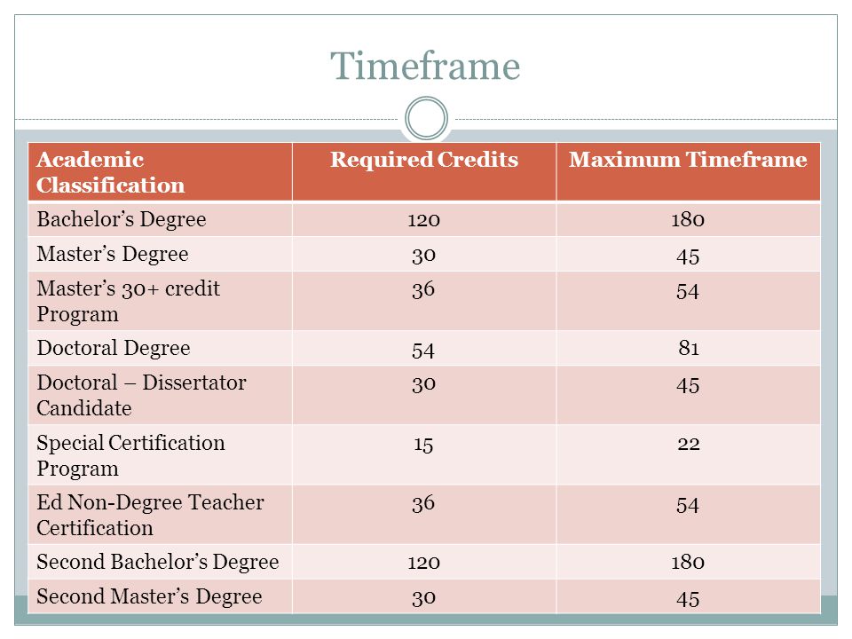 Timeframe Academic Classification Required CreditsMaximum Timeframe Bachelor’s Degree Master’s Degree3045 Master’s 30+ credit Program 3654 Doctoral Degree5481 Doctoral – Dissertator Candidate 3045 Special Certification Program 1522 Ed Non-Degree Teacher Certification 3654 Second Bachelor’s Degree Second Master’s Degree3045