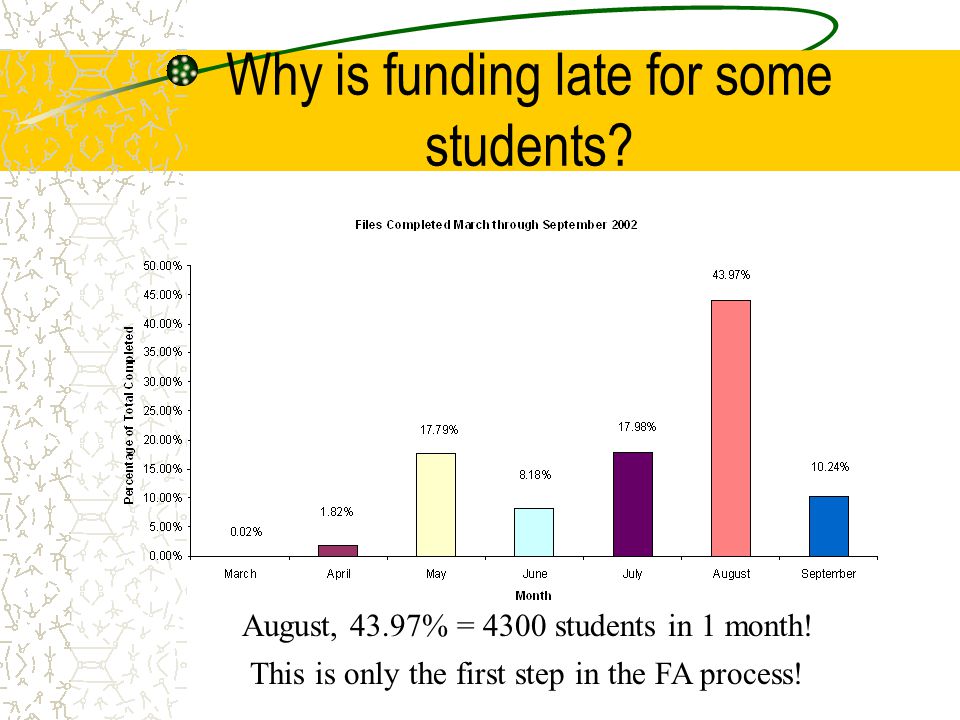 Why is funding late for some students. August, 43.97% = 4300 students in 1 month.