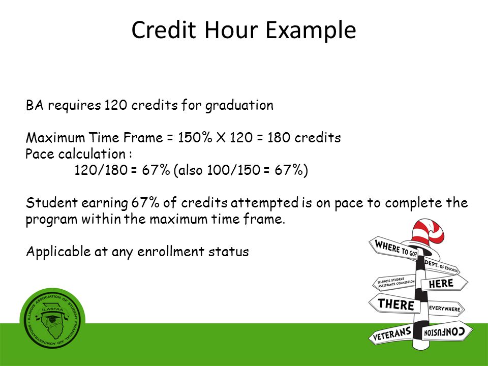 BA requires 120 credits for graduation Maximum Time Frame = 150% X 120 = 180 credits Pace calculation : 120/180 = 67% (also 100/150 = 67%) Student earning 67% of credits attempted is on pace to complete the program within the maximum time frame.
