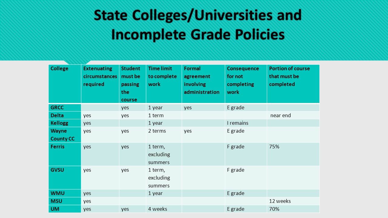 State Colleges/Universities and Incomplete Grade Policies College Extenuating circumstances required Student must be passing the course Time limit to complete work Formal agreement involving administration Consequence for not completing work Portion of course that must be completed GRCC yes1 yearyesE grade Deltayes 1 term near end Kelloggyes 1 year I remains Wayne County CC yes 2 termsyesE grade Ferrisyes 1 term, excluding summers F grade75% GVSUyes 1 term, excluding summers F grade WMUyes 1 year E grade MSUyes 12 weeks UMyes 4 weeks E grade70%