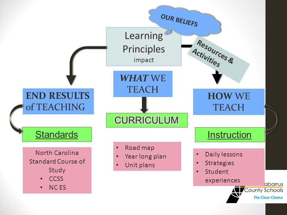 Standards Instruction END RESULTS of TEACHING HOW WE TEACH North Carolina Standard Course of Study CCSS NC ES Daily lessons Strategies Student experiences WHAT WE TEACH Road map Year long plan Unit plans Learning Principles impact Resources & Activities OUR BELIEFS