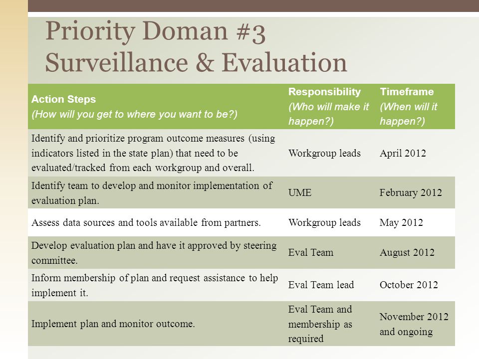 Priority Doman #3 Surveillance & Evaluation Action Steps (How will you get to where you want to be ) Responsibility (Who will make it happen ) Timeframe (When will it happen ) Identify and prioritize program outcome measures (using indicators listed in the state plan) that need to be evaluated/tracked from each workgroup and overall.