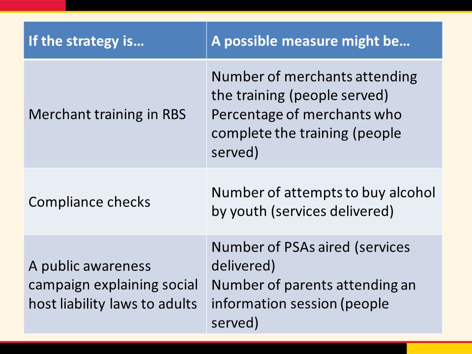 If the strategy is…A possible measure might be… Merchant training in RBS Number of merchants attending the training (people served) Percentage of merchants who complete the training (people served) Compliance checks Number of attempts to buy alcohol by youth (services delivered) A public awareness campaign explaining social host liability laws to adults Number of PSAs aired (services delivered) Number of parents attending an information session (people served)