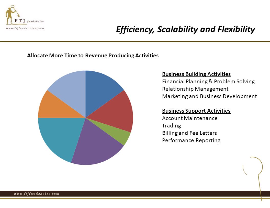 Efficiency, Scalability and Flexibility Business Building Activities Financial Planning & Problem Solving Relationship Management Marketing and Business Development Business Support Activities Account Maintenance Trading Billing and Fee Letters Performance Reporting Allocate More Time to Revenue Producing Activities