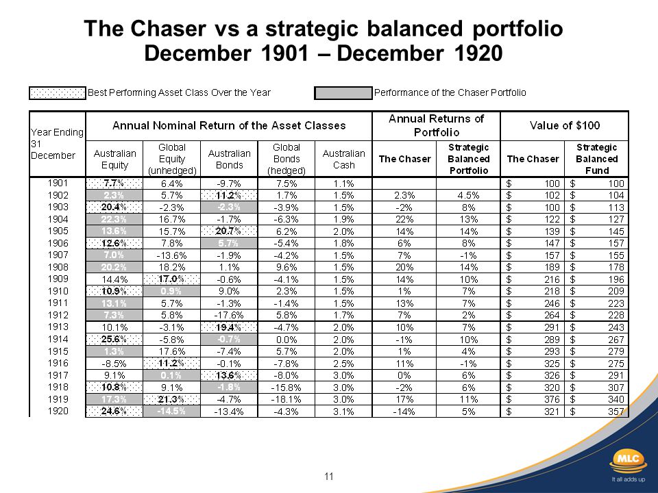 11 The Chaser vs a strategic balanced portfolio December 1901 – December 1920
